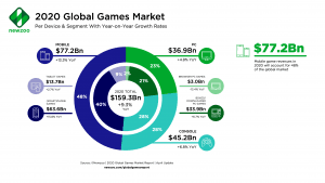 Newzoo; The number of gamers around the globe will top 3 billion by 2023